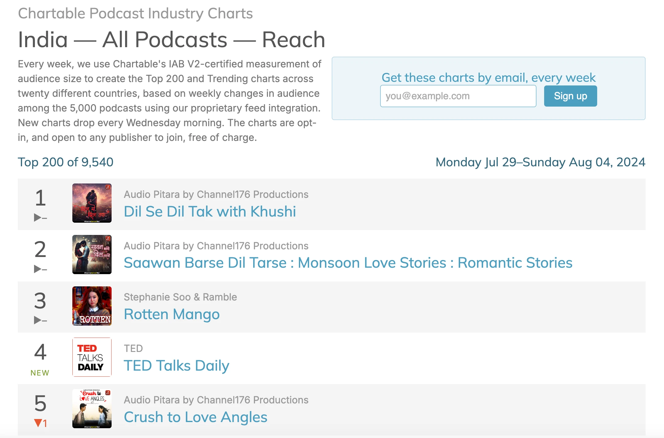 Audio Pitara India Chartable Charts